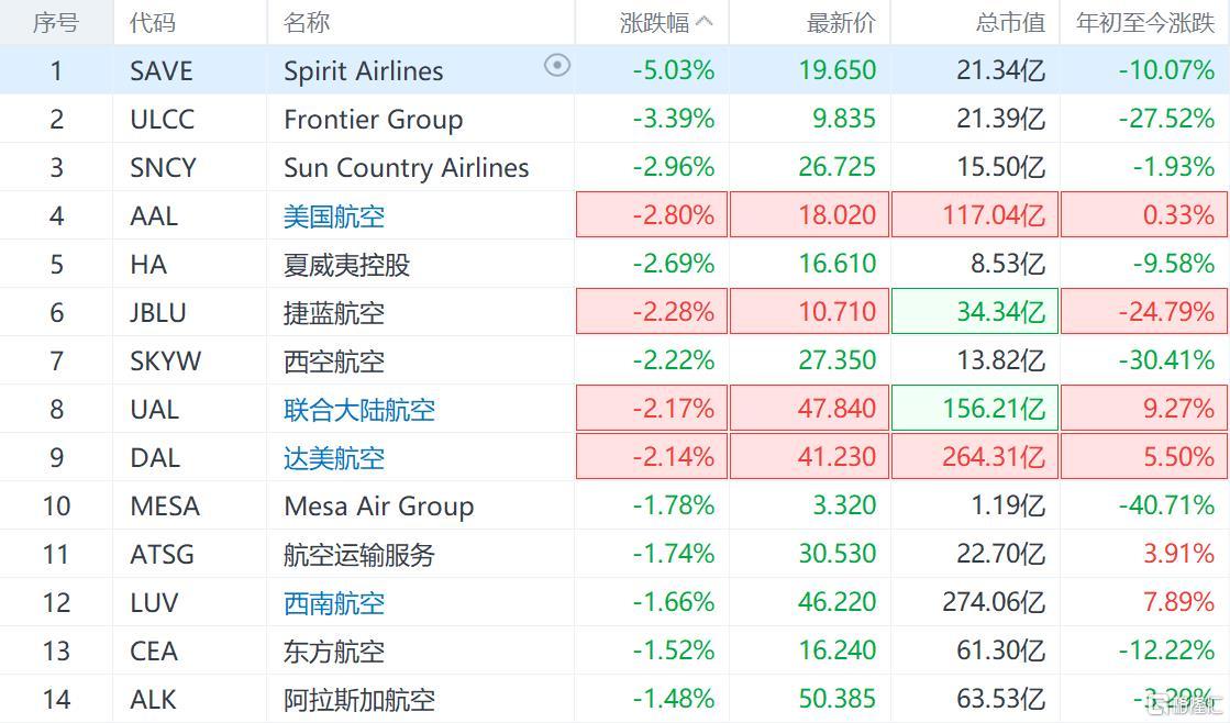 航空股多数走低 美国航空跌超3.7%