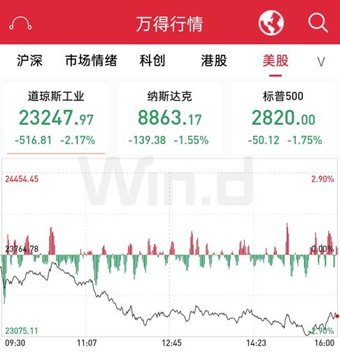 欧股集体收跌 欧洲STOXX 600指数跌0.49%