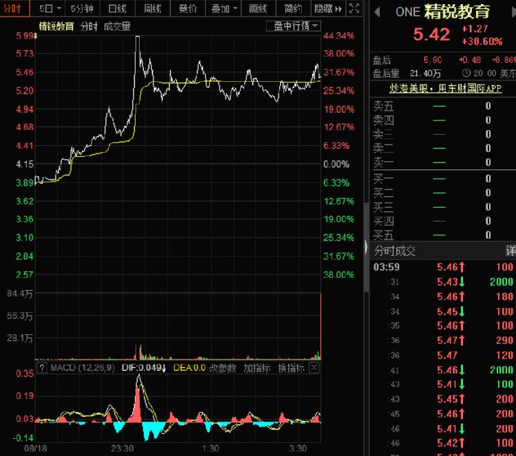 丽翔教育盘中异动 股价大跌7.06%报5.53美元