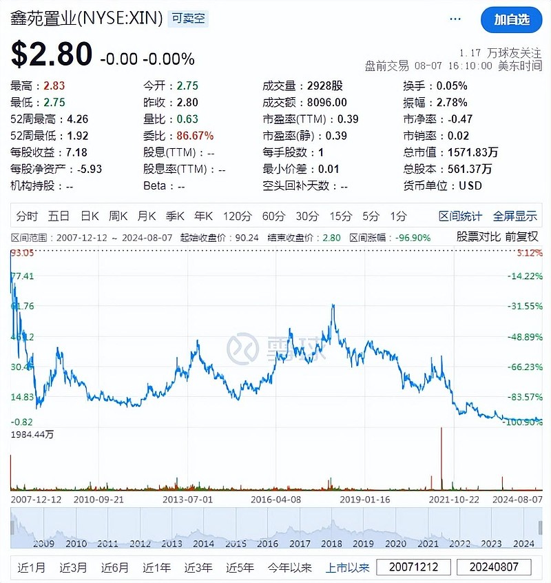 鑫苑置业盘中异动 股价大涨6.92%报2.78美元