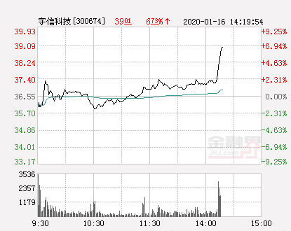 精密科学盘中异动 急速拉升5.01%