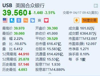 联合合众银行盘中异动 下午盘急速下挫5.61%报12.61美元