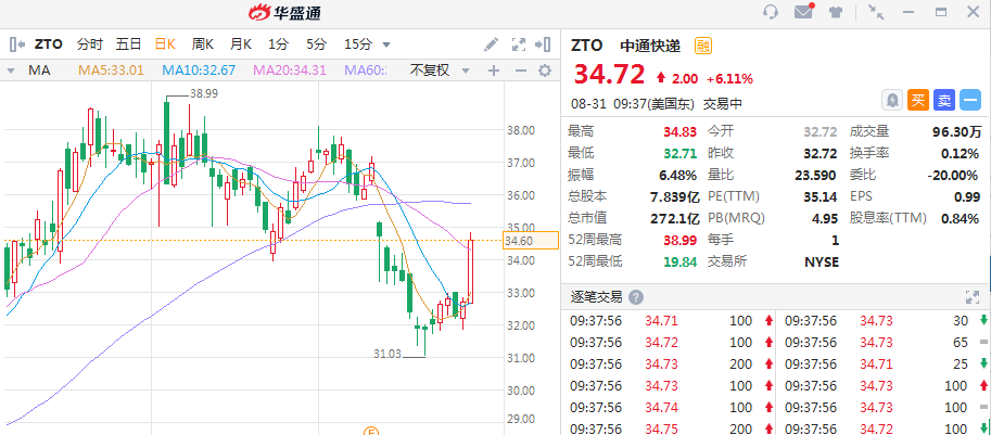 礼恩派盘中异动 大幅拉升5.06%报10.18美元