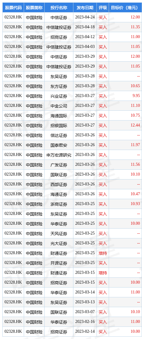 中国太保获小摩增持约122.57万股 每股作价约22.98港元