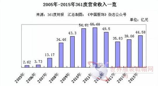 361度主品牌产品第4季度零售额同比取得约10%的正增长