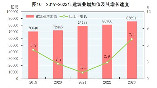 预计2024年北京市地区生产总值增长5.2%左右