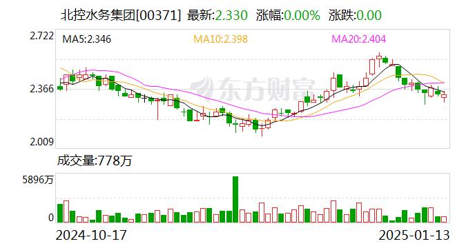 北控水务集团完成发行10亿元中期票据