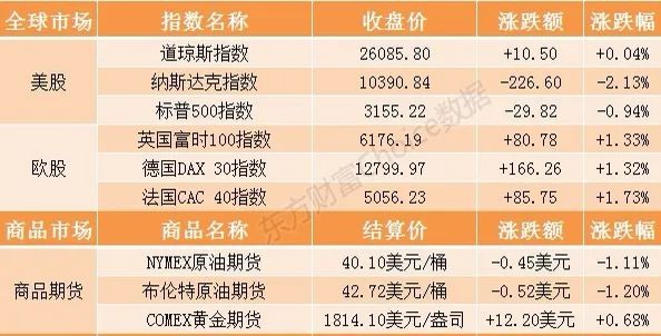 移卡盘中拉升逾10% 完成先旧后新发行1915万股