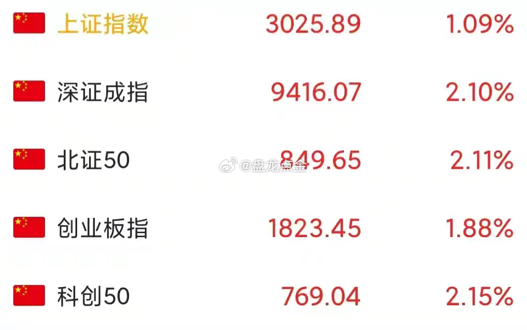 A股三大指数高开高走盘中涨超1%，超5000股飘红