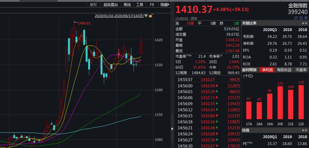 中资券商股早盘回暖 招商证券涨超3%国联证券涨超2%