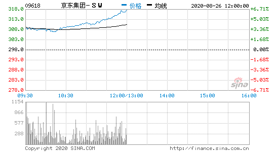 微盟集团早盘涨幅持续扩大 股价现涨超13%