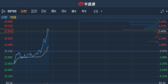 高盛：维持中兴通讯“中性”评级 目标价升至28.8港元