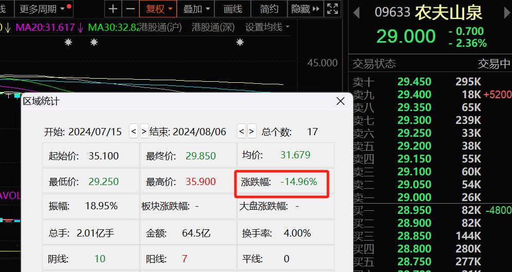 农夫山泉早盘涨逾5% 机构料公司包装水份额提升或超预期