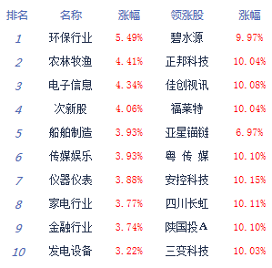 午评：指数爆发创指半日涨超2% 全市场仅百余股下跌