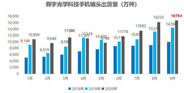 舜宇光学早盘涨逾4% 12月手机镜头出货量同比增长13%