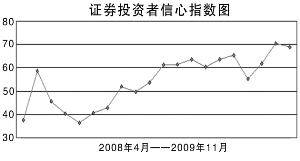 上海市投资者信心指数重回乐观区域