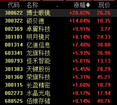 AI眼镜概念股午后走强 蓝思科技涨超10%