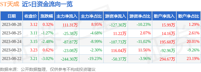 *ST天成（600112）收处罚决定书，股民可索赔