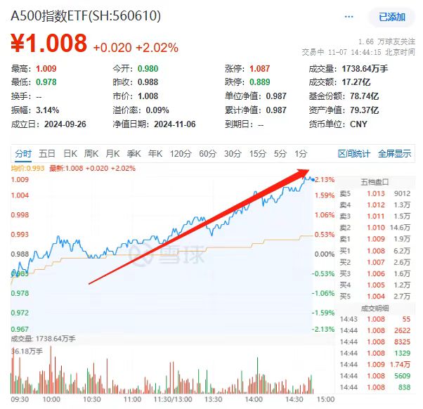 春季行情启动，摩根中证A500ETF（560530）直线拉升大涨近3%，十大重仓股全部上涨