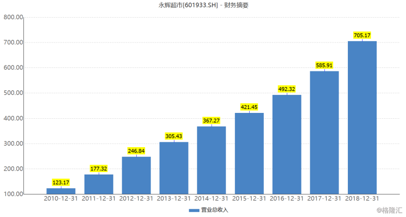 永辉超市：预计2024年净利润亏损14亿元