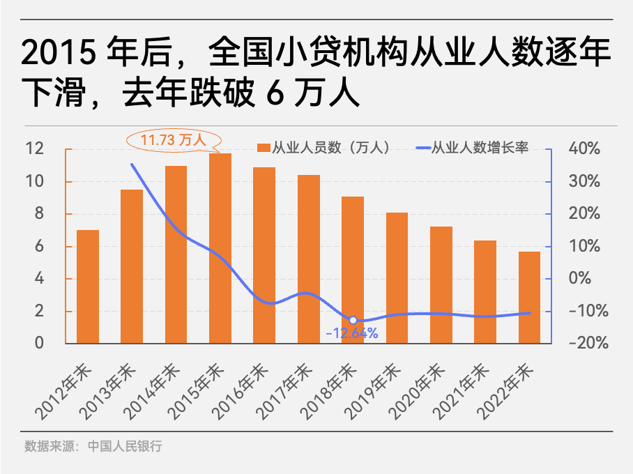 地方小贷机构加速清退，幸存者如何破局？