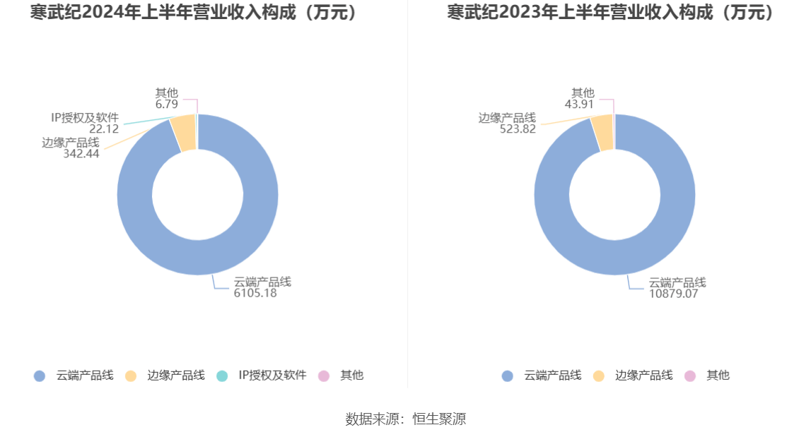 寒武纪：2024年度净利润预计亏损3.96亿元到4.84亿元