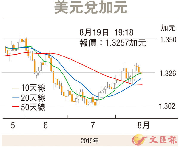 邦达亚洲:美元回落油价攀升 美元加元小幅收跌