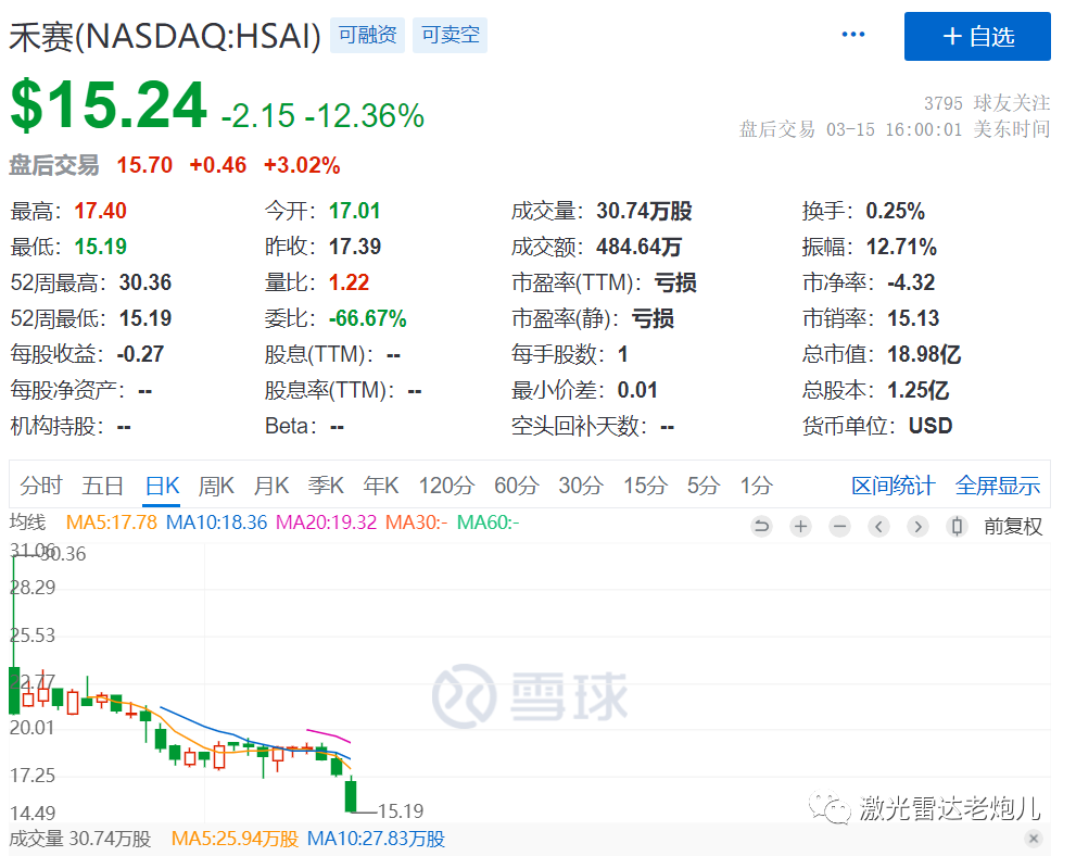 禾赛一度涨超15% 获高盛大幅上调目标价至18.4美元