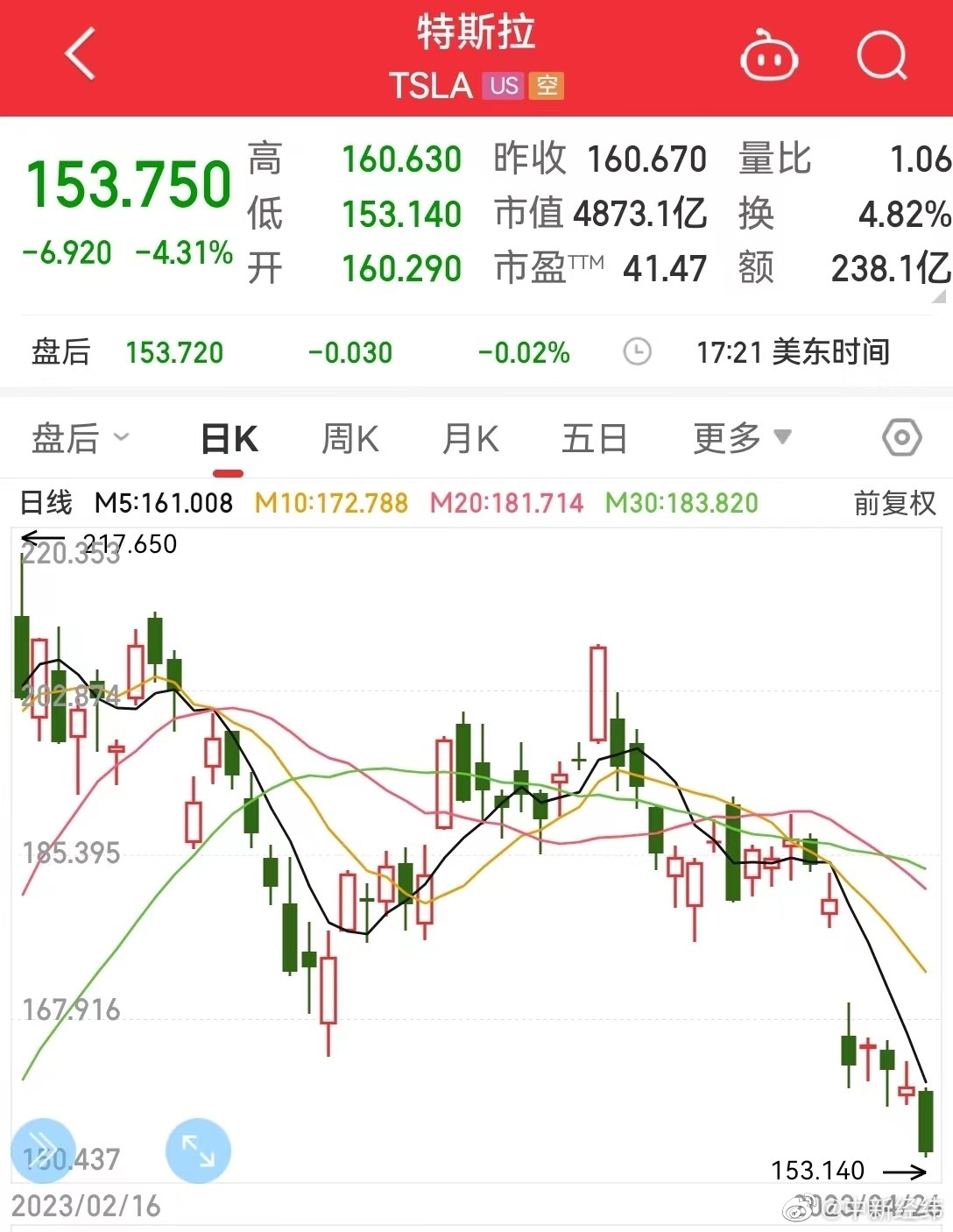 特斯拉跌0.93% 股价跌破400美元大关