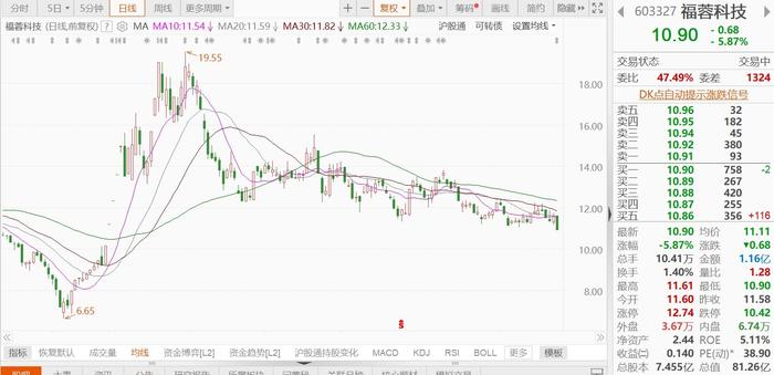 蘑菇街盘中异动 快速下跌8.92%