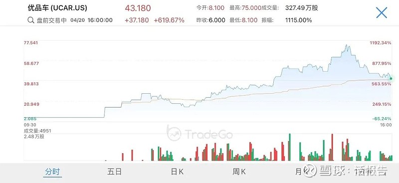 优品车盘中异动 下午盘股价大涨6.13%