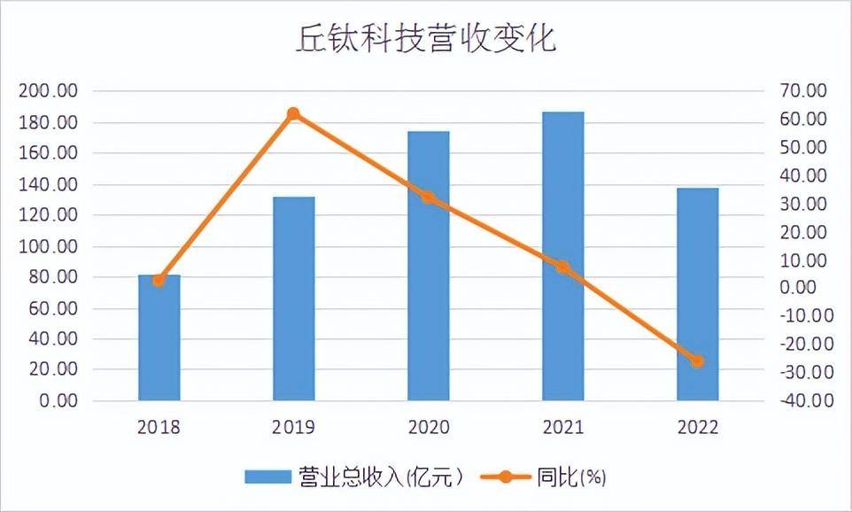 丘钛科技发盈喜 预计年度综合溢利同比增长约200%至280%