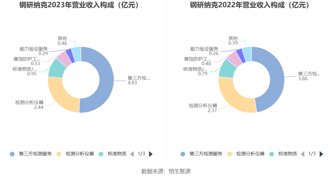 钢研纳克：第三季度营业收入同比增长13.62%至2.65亿元