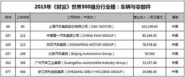 这三项数据，上海分列世界第一、第二、第三