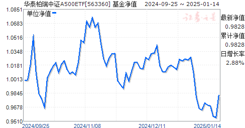 【华泰柏瑞中证A500ETF基金（563360）纳入两融标的，流动性进一步提升，单日成交额超35亿元】