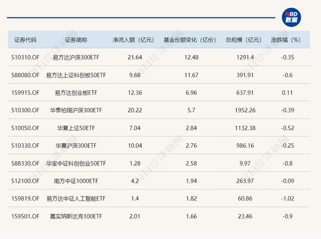 沪深300ETF(510300) 份额、规模创年内新高！