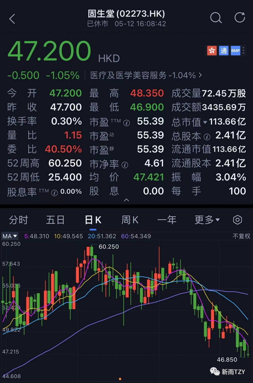 固生堂早盘涨超4% 饮片联采对整体毛利率影响微弱