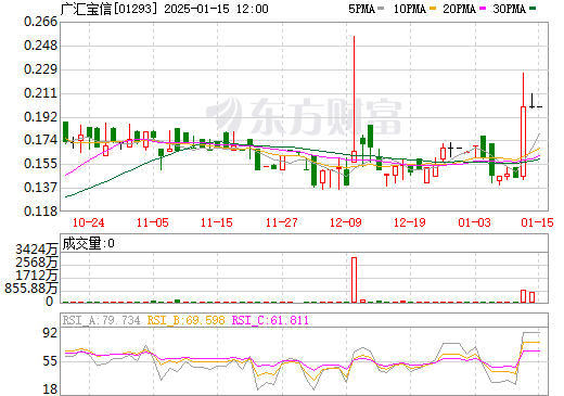 广汇宝信：1月15日下午1时正起复牌