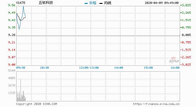 花旗：重申丘钛科技“买入”评级 目标价7.1港元