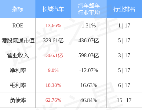 花旗：予长城汽车“买入”评级 目标价20.4港元