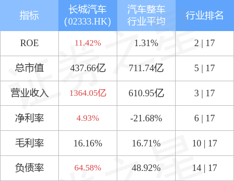 大摩：维持长城汽车“与大市同步”评级 目标价12.2港元