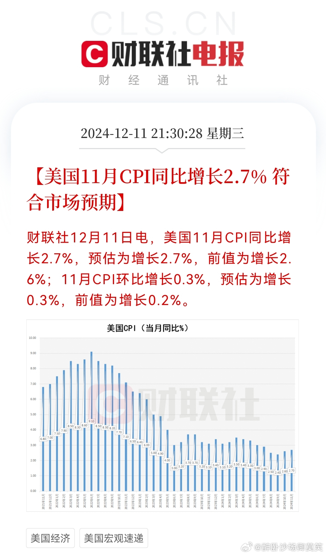 美国12月份核心CPI环比涨幅回落 之前连续数月加快