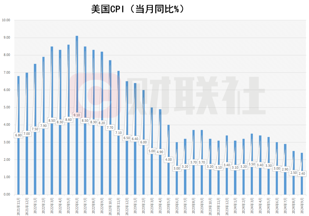 美国去年12月核心CPI同比涨幅回落至3.2%，市场降息预期回升