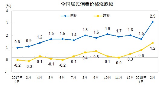 美国2024年12月CPI同比上涨2.9%，连续三个月反弹