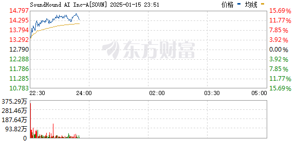 英伟达持仓概念股强势上攻 Nano X Imaging大涨超21%