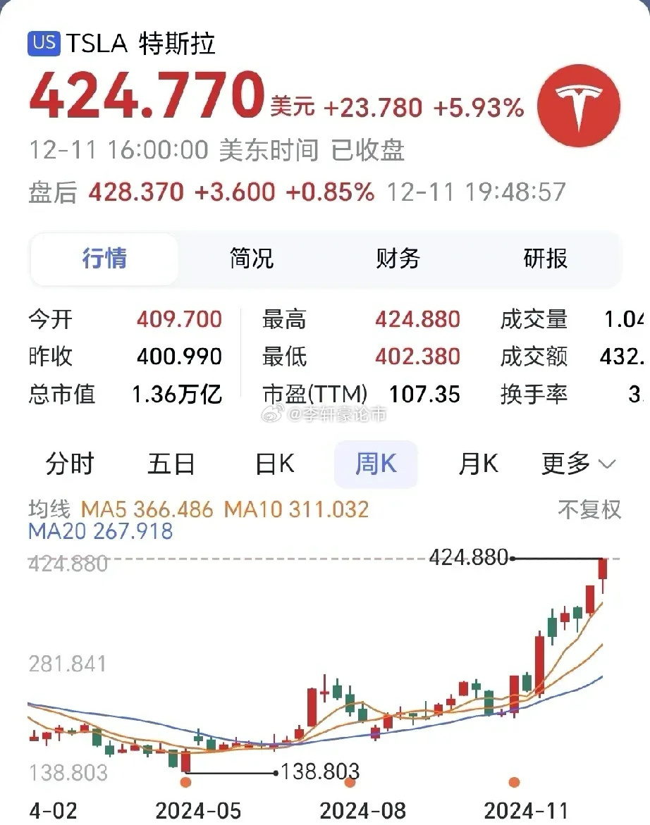 大型科技股走高 特斯拉涨超5%