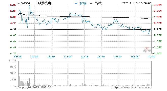 核电股全线拉升 OKLO Inc涨超10%