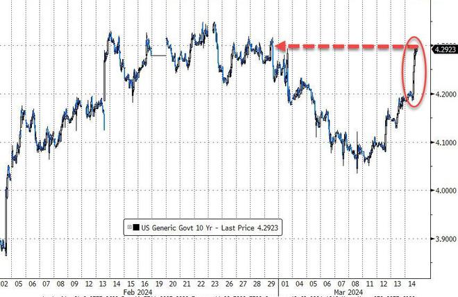 机构：预计美债收益率在未来12个月内可以达到5.25%至5.50%