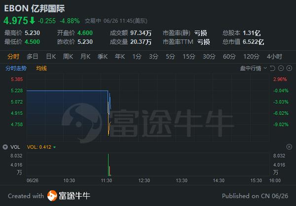 亿邦国际盘中异动 快速上涨7.16%