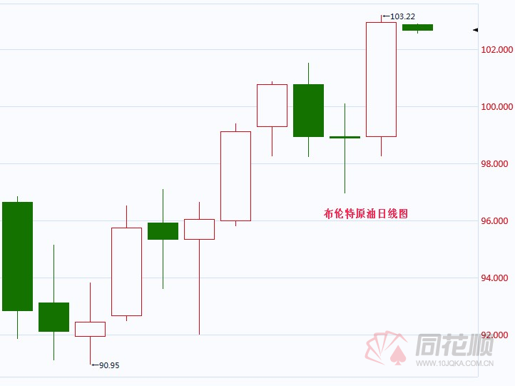 甘尼特盘中异动 大幅拉升5.05%报5.20美元